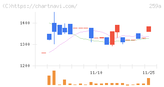 ケイ・ウノ(259A)の日足チャート