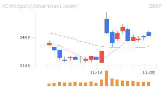 不二製油(2607)の日足チャート