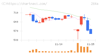 Ｓｃｈｏｏ(264A)の日足チャート