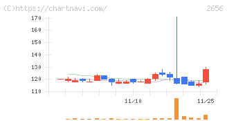 ベクターホールディングス(2656)の日足チャート