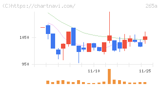 Ｈｍｃｏｍｍ(265A)の日足チャート