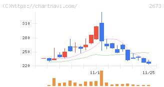 夢みつけ隊(2673)の日足チャート
