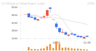 木徳神糧(2700)の日足チャート