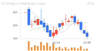 ジェイホールディングス(2721)の日足チャート