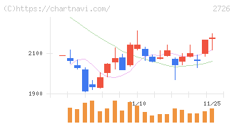 パルグループホールディングス(2726)の日足チャート