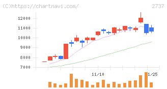 トーメンデバイス(2737)の日足チャート