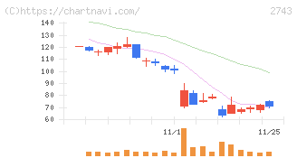 ピクセルカンパニーズ(2743)の日足チャート