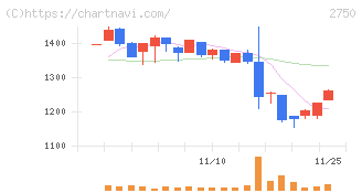 石光商事(2750)の日足チャート