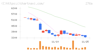 ククレブ・アドバイザーズ(276A)の日足チャート