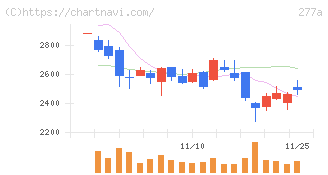 グロービング(277A)の日足チャート