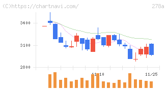 Ｔｅｒｒａ　Ｄｒｏｎｅ(278A)の日足チャート
