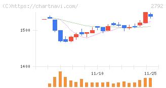 ハニーズホールディングス(2792)の日足チャート