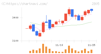 ヱスビー食品(2805)の日足チャート