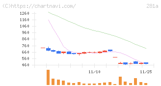 インフォメティス(281A)の日足チャート