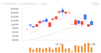 キオクシアホールディングス(285A)の日足チャート
