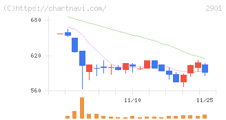 ウェルディッシュ(2901)の日足チャート