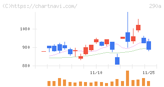 Ｓｙｎｓｐｅｃｔｉｖｅ(290A)の日足チャート