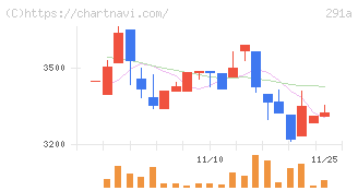 リスキル(291A)の日足チャート