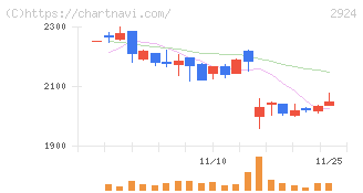 イフジ産業(2924)の日足チャート