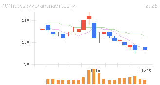 篠崎屋(2926)の日足チャート