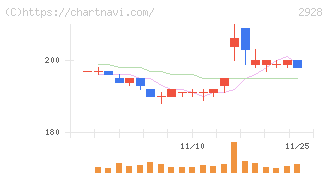 ＲＩＺＡＰグループ(2928)の日足チャート