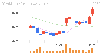 ＳＲＥホールディングス(2980)の日足チャート