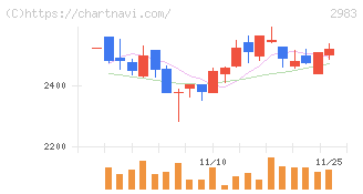 アールプランナー(2983)の日足チャート