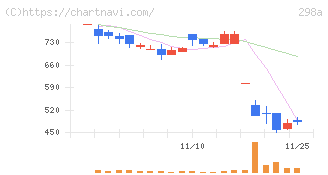ＧＶＡ　ＴＥＣＨ(298A)の日足チャート