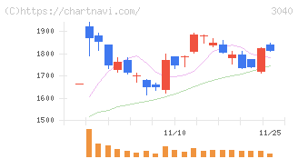 ソリトンシステムズ(3040)の日足チャート