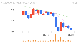 スターシーズ(3083)の日足チャート