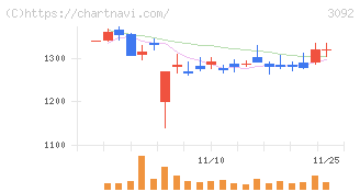 ＺＯＺＯ(3092)の日足チャート