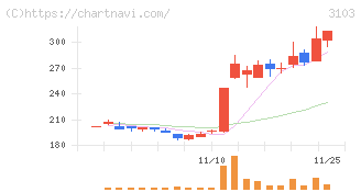 ユニチカ(3103)の日足チャート