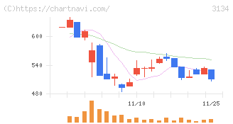 Ｈａｍｅｅ(3134)の日足チャート