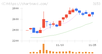 八洲電機(3153)の日足チャート