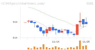買取王国(3181)の日足チャート