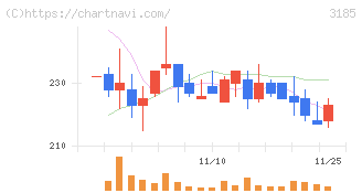 夢展望(3185)の日足チャート