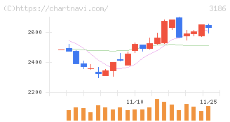 ネクステージ(3186)の日足チャート