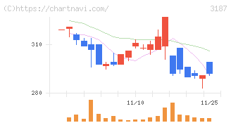 ミラタップ(3187)の日足チャート