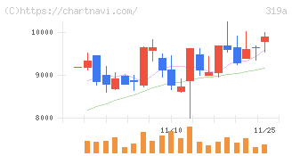 技術承継機構(319A)の日足チャート