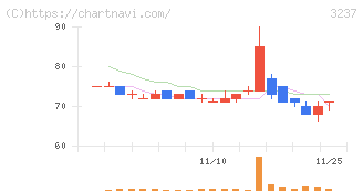 イントランス(3237)の日足チャート