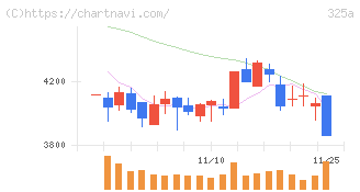 ＴＥＮＴＩＡＬ(325A)の日足チャート