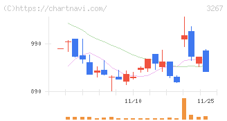 フィル・カンパニー(3267)の日足チャート