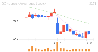 ＴＨＥグローバル社(3271)の日足チャート