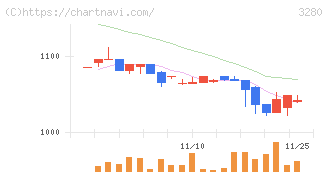 エストラスト(3280)の日足チャート