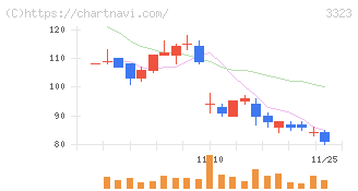 レカム(3323)の日足チャート
