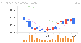 ビジュアル・プロセッシング・ジャパン(334A)の日足チャート