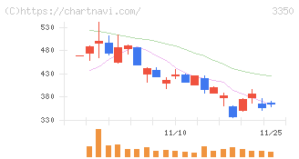 メタプラネット(3350)の日足チャート