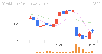 ｃｏｔｔａ(3359)の日足チャート