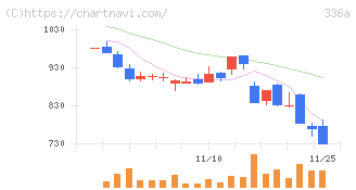 ダイナミックマッププラットフォーム(336A)の日足チャート