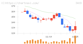 北紡(3409)の日足チャート